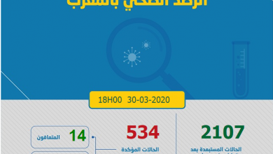 Photo of مستجدات كورونا: تسجيل 71 حالة جديدة و 534 مصابا بالمغرب و 33 وفاة