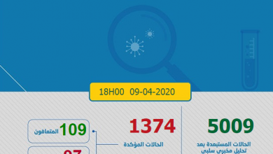 Photo of مستجدات كورونا: 99 حالة جديدة و 1374 أصيبوا بفيروس كوفيد-19 بالمغرب