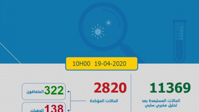 Photo of مستجدات كورونا:135 حالة جديدة و عدد المصابين بالمغرب 2820 و حالات الشفاء 322 و الوفيات 138