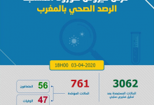 Photo of مستجدات كورونا: 70 حالة جديدة و تسجيل 761 بالمغرب