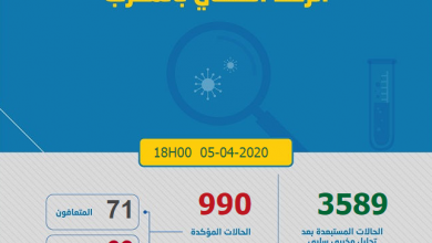 Photo of مستجدات كورونا: 107 حالة جديدة و 990 مصابا بالمغرب و الأرقام في الارتفاع