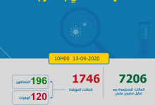 Photo of مستجدات كروونا: تسجيل 85 حالة جديدة و العدد الاجمالي يرتفع الى 1746 مصاب بالمغرب