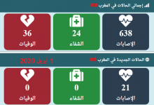Photo of مستجدات كورونا: 638 حالة مصاب بفيروس كورونا بالمغرب