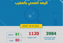 Photo of حصاد كروونا: 130 حالة جديدة في 24 ساعة و 1120 مغربي مصاب بكوفيد -19