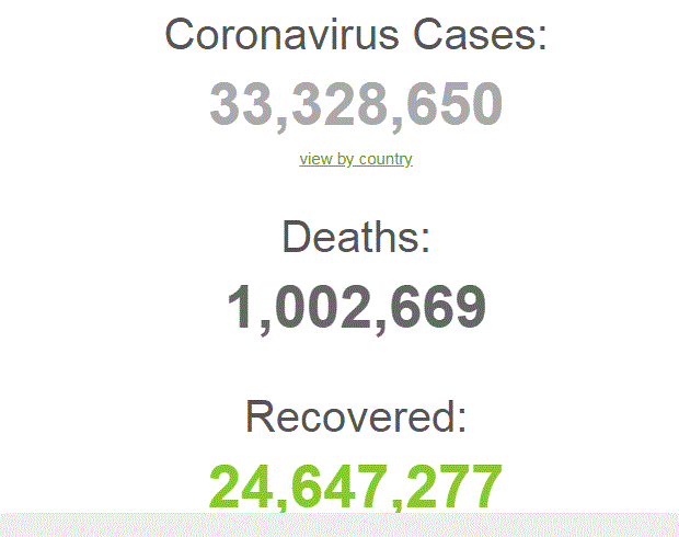 Photo of العالم يتجاوز 33 مليون إصابة بفيروس كورونا و أكثر من مليون وفاة و المغرب يحتل الرتبة 31