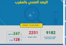 Photo of مستجدات كورونا:ارتفاع صاروخي في المغرب و تسجيل 227حالة جديدة