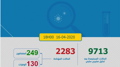Photo of حصاد كورونا: 259 رقم قياسي في عدد الإصابات بالمغرب و الحصيلة 2283