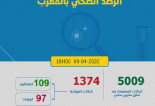 Photo of مستجدات كورونا: 99 حالة جديدة و 1374 أصيبوا بفيروس كوفيد-19 بالمغرب