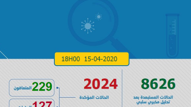 Photo of حصاد كورونا: 136 حالة جديدة و  المغرب يصل 2024 مصابا بفيروس كورونا المستجد