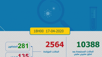 Photo of مستجدات كورونا:تسجيل 281 حالة جديدة و العدد الاجمالي بالمغرب 2564 مصاب