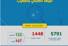 Photo of حصاد كورونا: 74 حالة جديدة في 24 ساعة و المغرب يسجل 1448 مصاب بفيروس كوفيد-19