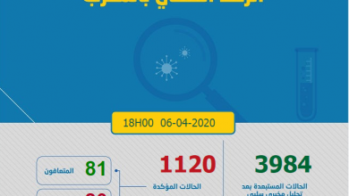 Photo of حصاد كروونا: 130 حالة جديدة في 24 ساعة و 1120 مغربي مصاب بكوفيد -19