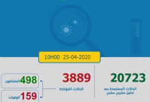 Photo of مستجدات كورونا: 131 حالة جديدة و 3889 أصيبوا بفيروس كورونا المستجد على صعيد المغرب